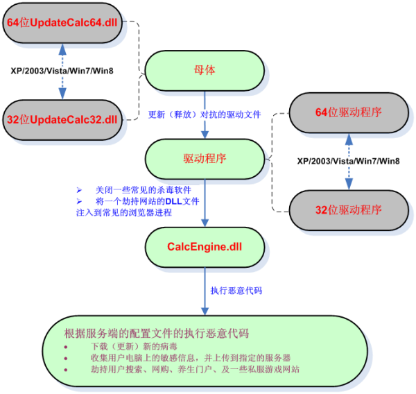 dnf所有属性